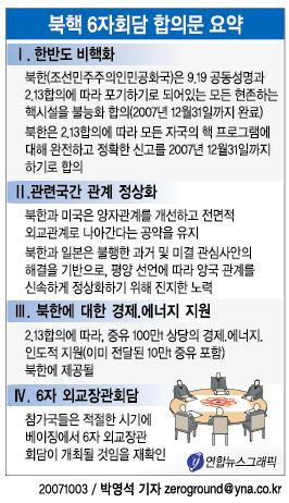 <그래픽> 북핵 6자회담 합의문 요약  (서울=연합뉴스) 박영석 기자 = 북핵 6자회담 의장국인 중국은 3일 오후 참가국들의 승인을 거쳐 제6차 2단계 6자회담에서 합의한 공동문서(합의문)를 공개했다.
    zeroground@yna.co.kr