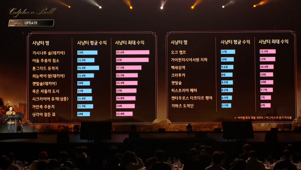 - 사냥터 수익 최대 기대값이 증가한다