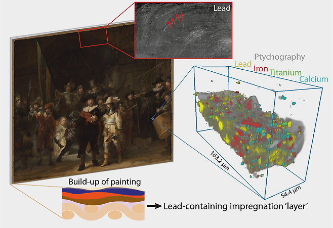 싱크로트론 방사선(SR) 기반 X선 형광 나노-단층 촬영(SR-XRF 나노 토모 그래피)으로 촬영한 렘브란트의 야경 /사이언스 어드밴시스 제공