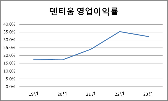 덴티움 영업이익률(단위:%)