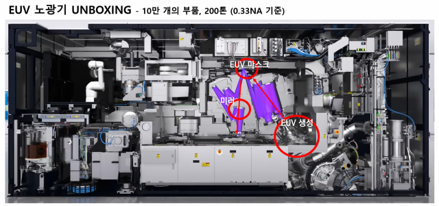 크게 세 개 파트로 나눠서 살펴봅시다. EUV 생성 공간, 마스크 부분, 그리고 미러 부분이 아주 잘 맞물려서 웨이퍼 위에 회로를 찍어냅니다. 사진제공=ASML