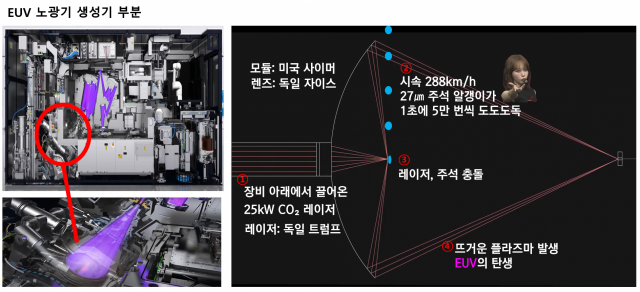 ASML EUV 노광기 생성기 부분. 일정하고 빠르게 떨어지는 주석과 질주하는 CO₂ 레이저가 충돌하면서 EUV를 만들어냅니다. 미국 사이머, 독일 자이스의 렌즈와 트럼프 레이저가 만나 이 엄청난 기술을 만들었습니다. 사진 출처=ASML, IBM, 유튜브