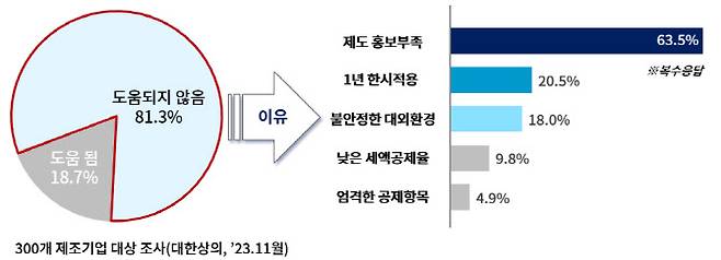 올해 임시투자세액공제 한시적 도입이 기업의 투자의사 결정에 미친 영향 설문조사. (사진=대한상공회의소)