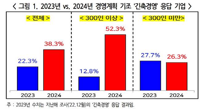 2023~2024년 경영계획 기조 조사 결과 비교표. (사진=한국경영자총협회)