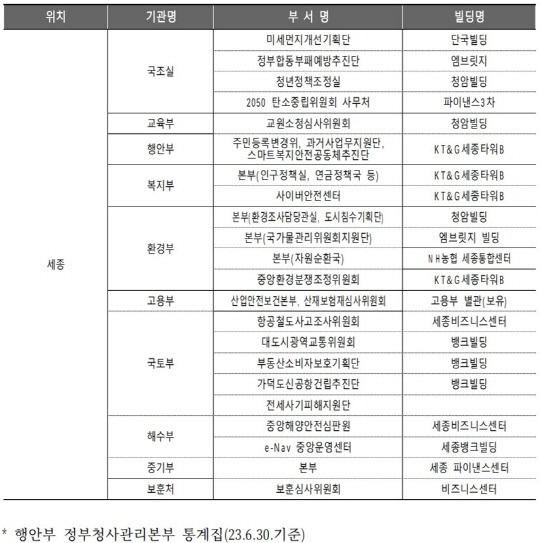 정부청사(임차) 현황. 자료=행복청 제공