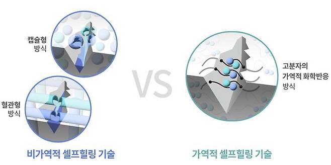 셀프힐링 기술방식 비교. ⓒ현대자동차그룹