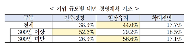 경총이 실시한  2024년 기업 경영전망 조사. 경총 제공