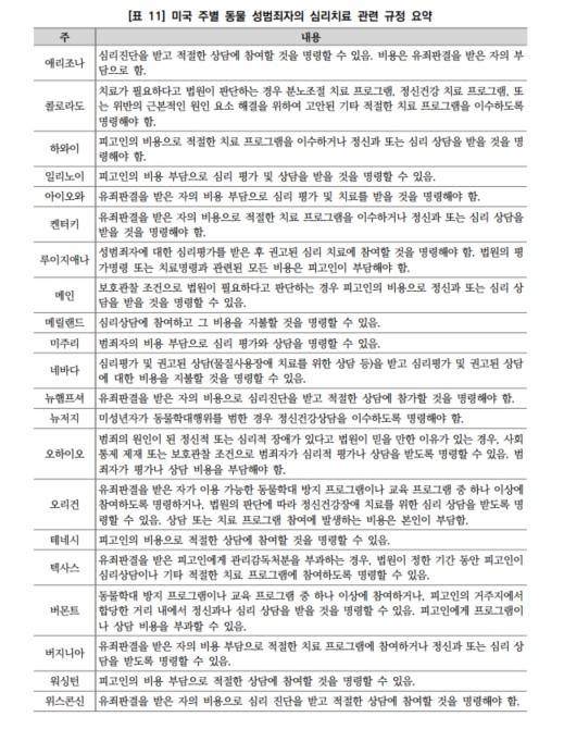 미국의 주별 동물 성 학대 범죄자에 대한 심리치료 관련 규정. 동물복지문제연구소 어웨어 제공.