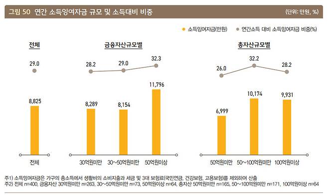 KB금융지주 경영연구소 ‘2023 한국 부자보고서’ 발췌.