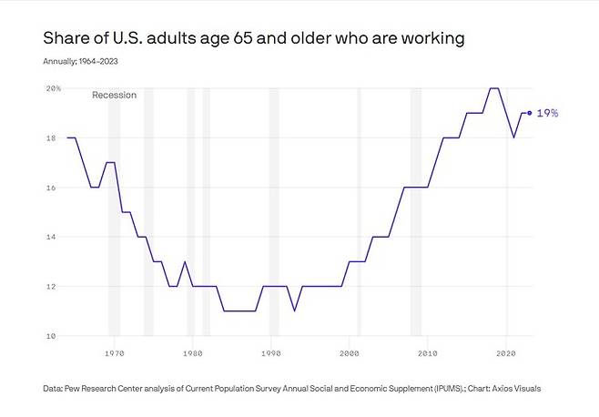 65세 이상 고령층 고용률 추이. 미 인터넷매체 악시오스 캡처