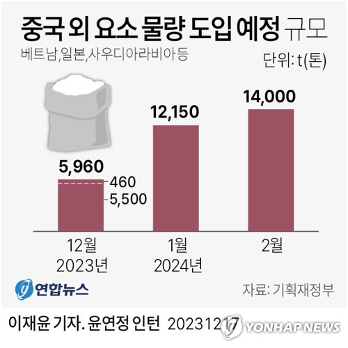 [그래픽] 중국 외 요소 물량 도입 예정 규모 (서울=연합뉴스) 이재윤 기자 = 베트남에서 수입한 요소 5천500톤(t)이 지난 16일 울산항에 입항하면서 제3국산 계약물량 도입이 순조롭게 이뤄지고 있다고 기획재정부가 17일 밝혔다.
    12월에 추가로 460톤, 내년 1월에는 1만2천150톤, 내년 2월에는 1만4천톤의 요소가 제3국으로부터 수입될 예정이다.
    yoon2@yna.co.kr
    트위터 @yonhap_graphics  페이스북 tuney.kr/LeYN1