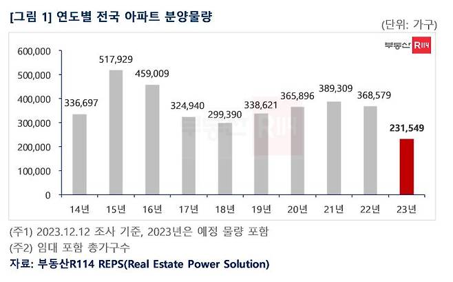 연도별 전국 아파트 분양물량. /부동산R114 제공