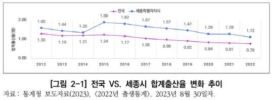 세종시 합계출산율 변화 추이. 자료=대전세종연구원 제공