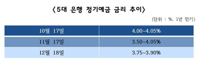 5대 은행 정기예금 금리 추이(은행연합회 참고) ⓒ 데일리안 이호연 기자