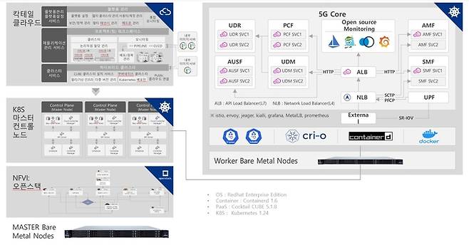 아리엘네트웍스의 클라우드 네이티브(Cloud-Native) 기반 5G 특화망 구조