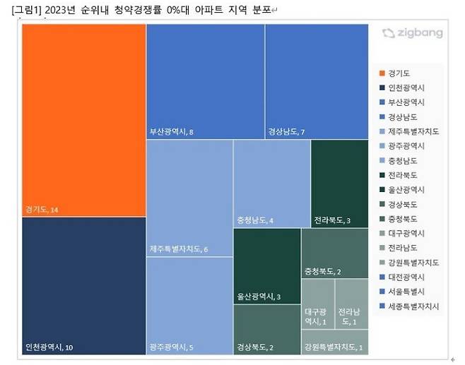 직방 제공