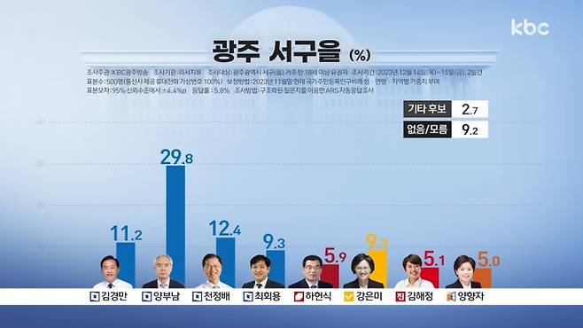 ▲광주 서구을, 검사장 출신 '이재명 호위무사' 양부남 오차범위 밖 선두