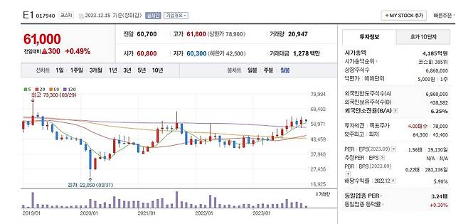 E1 주가 월봉 그래프 캡처.