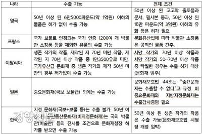 문화유산의 수출규제와 관련, 한국처럼 강력한 나라는 드물다. 대부분의 국가는 중요문화재 이외의 50년(혹은 100년) 이상된 문화유산의 수출에 너그러운 편이다.|문화재청·김병연 사무관 등 자료제공 정리
