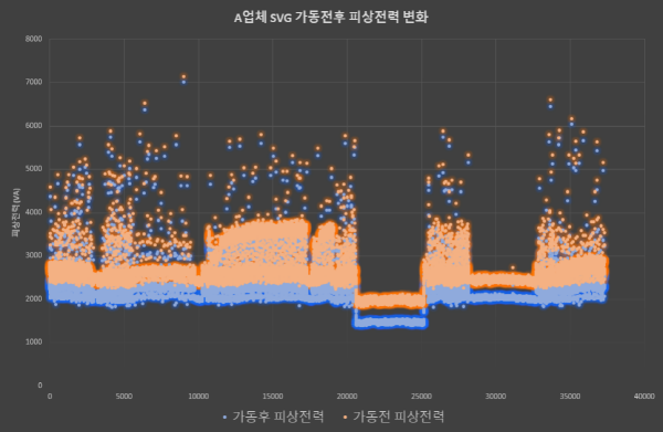 < 가동 전후 피상전력 변화 / 써로마인드 제공 >