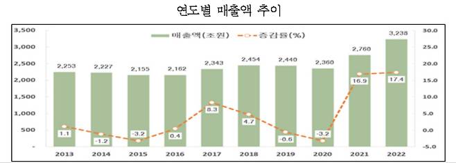 [통계청 제공]