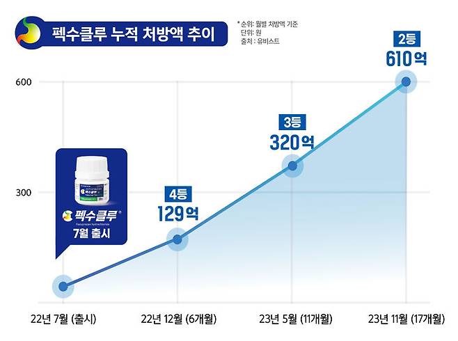 [서울=뉴시스] 펙수클루 누적 처방액 추이 (사진=대웅제약 제공) 2023.12.18. photo@newsis.com *재판매 및 DB 금지