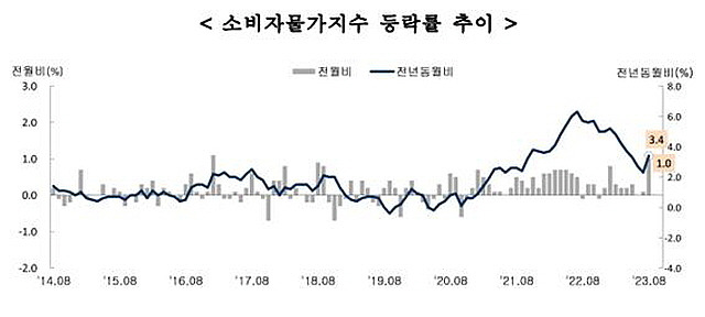 ▲통계청 소비자물가지수 자료(2023년 8월 발표). ⓒ통계청