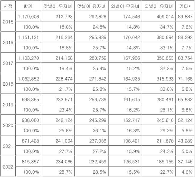 맞벌이 여부 및 자녀 유무별 초혼 신혼부부 추이. 통계청 신혼부부통계