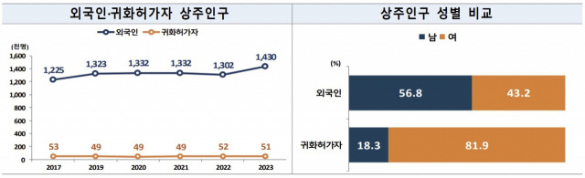 외국인·귀화허가자 상주인구 및 상주인구 성별 비교. 사진 제공=통계청