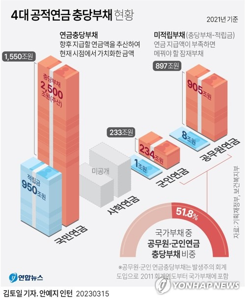 [그래픽] 4대 공적연금 충당부채 현황 (서울=연합뉴스) 김토일 기자 = 5차 재정계산을 토대로 국민연금 개혁논의가 다시 달아오르는 상황에서 그동안 우리의 관심에서 사라지다시피 했던 국민연금의 미적립 부채 문제가 다시 수면위로 부상하고 있다.
    현재 우리나라 공적연금 중에서 법으로 이른바 '충당부채'를 계산해서 공개하도록 한 것은 공무원연금과 군인연금뿐이다.
    kmtoil@yna.co.kr
    페이스북 tuney.kr/LeYN1 트위터 @yonhap_graphics