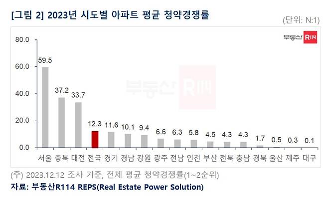 [부동산R114 제공. 재판매 및 DB 금지]