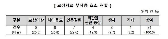 교정치료 부작용 호소 31건 세부 내용 [한국소비자원 자료]