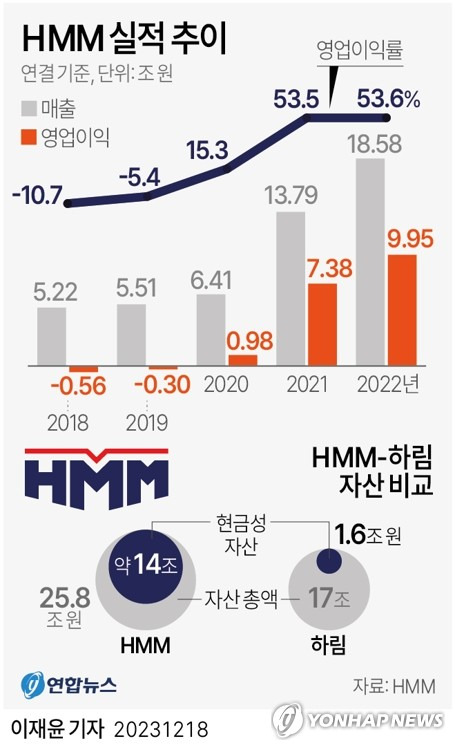 [그래픽] HMM 실적 추이 (서울=연합뉴스) 이재윤 기자 = 하림그룹이 국내 최대 컨테이너 선사 HMM을 품는다. 산업은행과 해양진흥공사는 HMM 인수 우선협상대상자로 팬오션·JKL 컨소시엄을 선정했다고 18일 밝혔다.
    하림그룹이 HMM 인수 작업을 성공적으로 마치면 자산이 42조8천억원으로 불어난다. 재계 13위로 14계단 뛰어오르게 된다.
    yoon2@yna.co.kr
    트위터 @yonhap_graphics  페이스북 tuney.kr/LeYN1