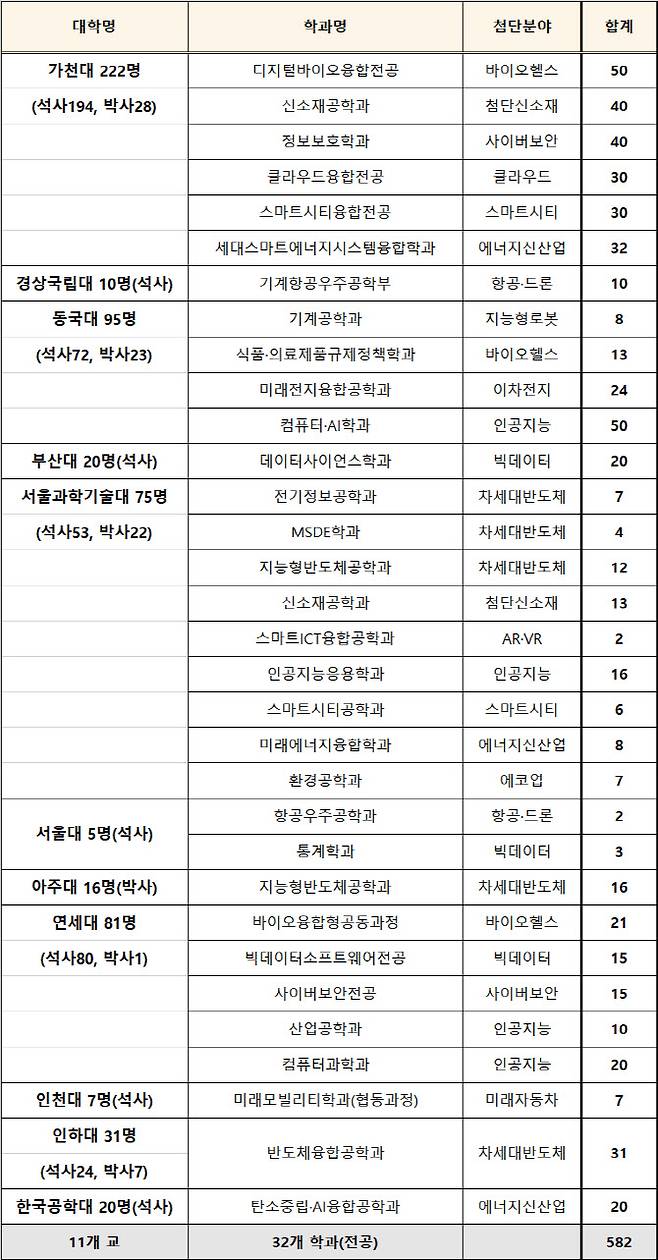 2024학년도 대학원 첨단분야 정원 증원 승인 내역(자료: 교육부)