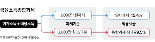 금융소득종합과세