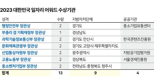 2023 대한민국 일자리 어워드 수상기관. 그래픽=김문중 기자