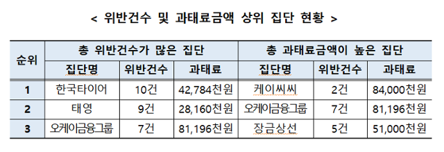 공정위 제공