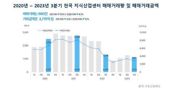 2020년~2023년 3분기 전국 지식산업센터 매매거래량 및 매매거래금액. [사진=부동산플래닛]