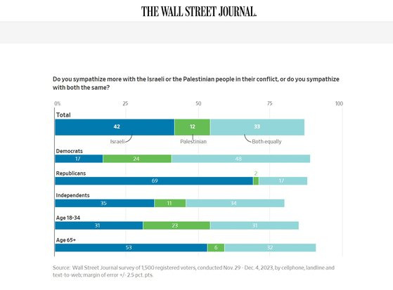 미국 월스트리트저널(WSJ)이 지난달 29일부터 지난 4일까지 미 등록 유권자 1500명을 대상으로 이스라엘ㆍ팔레스타인 분쟁과 관련해 어느 쪽 주장에 더 공감하느냐를 물은 여론조사 결과. 사진 WSJ 홈페이지 캡처