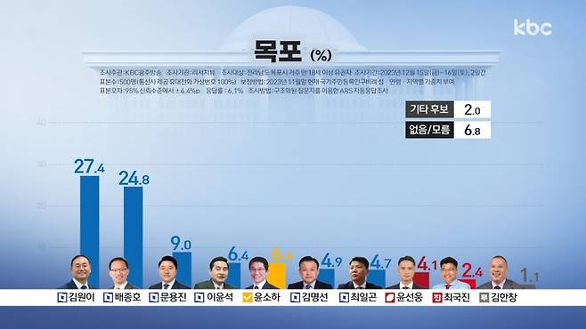 ▲전남 목포, 4년 만의 공천 재대결..전남 정치1번지 초접전