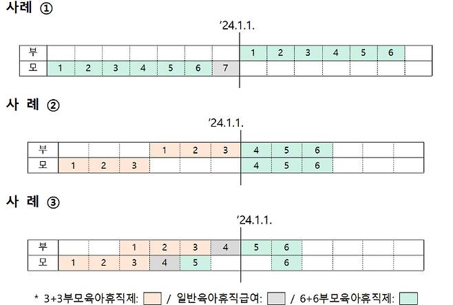 6+6 부모육아휴직제 적용 사례. 노동부 제공