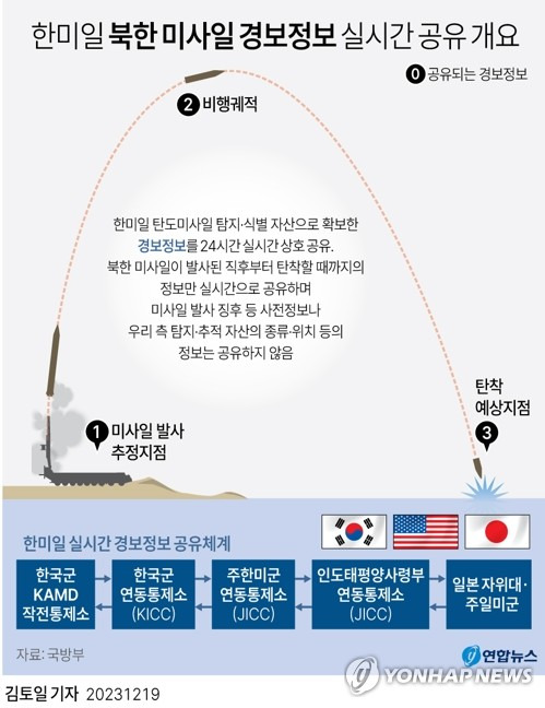 [그래픽] 한미일 북한 미사일 경보정보 실시간 공유 (서울=연합뉴스) 김토일 기자 = 한국과 미국, 일본이 북한 미사일에 대한 '경보정보' 실시간 공유체계를 가동함에 따라 3국의 대북 대응 능력이 한층 강화될 전망이다.
    kmtoil@yna.co.kr
    페이스북 tuney.kr/LeYN1 트위터 @yonhap_graphics