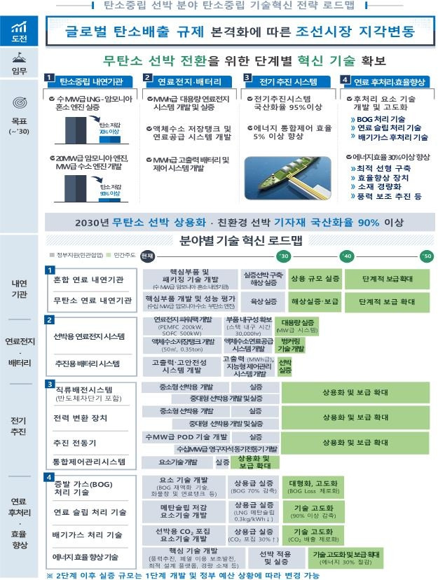 탄소중립 선박 기술혁신 전략로드맵 [과학기술정보통신부 제공. 재판매 및 DB 금지]