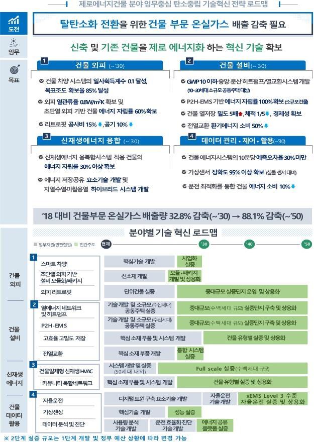 제로에너지건물 기술로드맵 [과기정통부 제공. 재판매 및 DB 금지]