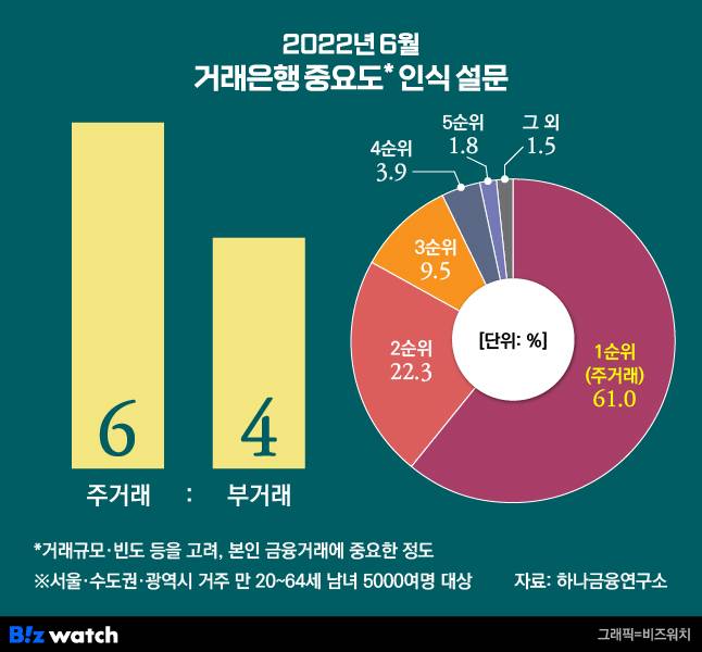 거래은행 중요도 인식 설문 / 그래픽=비즈워치