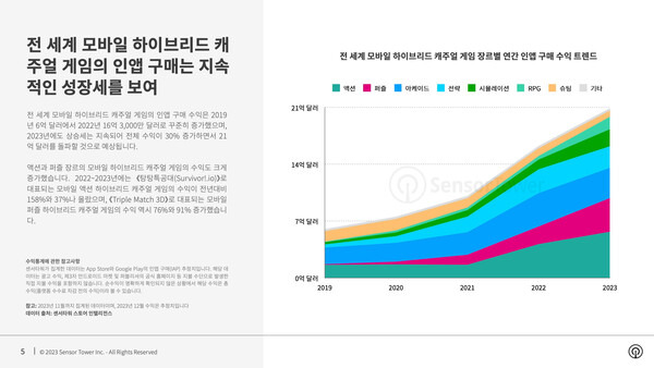 세계 모바일 하이브리드 캐주얼 게임 장르별 연간 인앱 구매 수익 트렌드