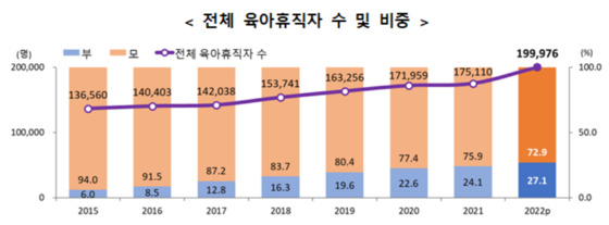 전체 육아휴직자 수 및 비중. 파란색이 육아휴직을 쓴 아빠 비율인데 매년 늘어나고 있다.〈사진=통계청〉