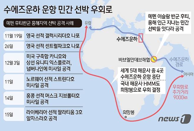 하마스를 지지하는 예멘의 후티 반군은 이스라엘의 가자지구 공격에 대응한다는 명목으로 수에즈운하를 드나드는 선박 가운데 이스라엘과 조금이라도 연관이 있는 선박들을 공격해 왔다. ⓒ News1 김초희 디자이너