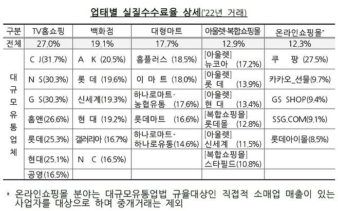 업태별 실질수수료율 상세. /공정거래위원회