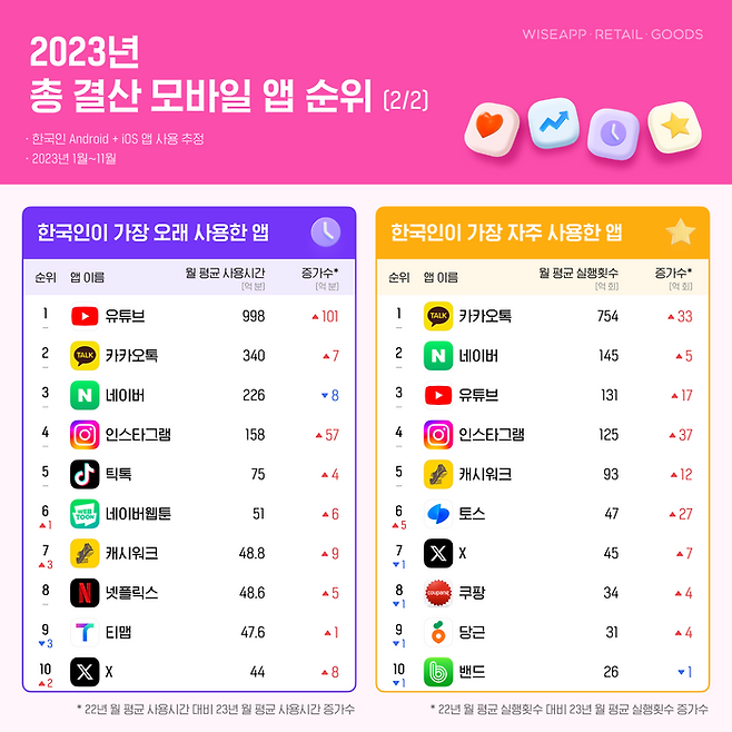 2023년 총 결산 모바일 앱 순위. ⓒ와이즈앱·리테일·굿즈